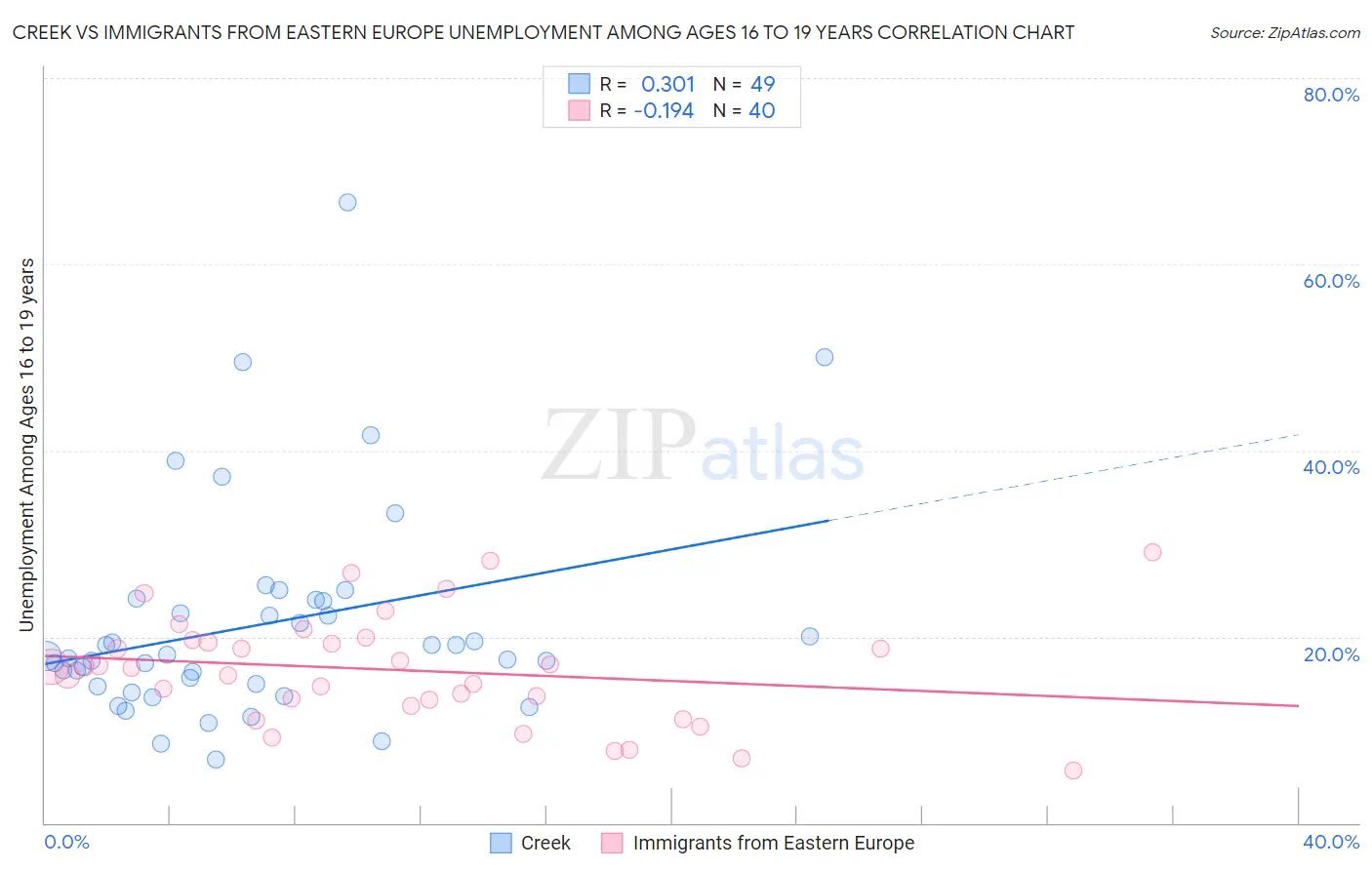 Creek vs Immigrants from Eastern Europe Unemployment Among Ages 16 to 19 years