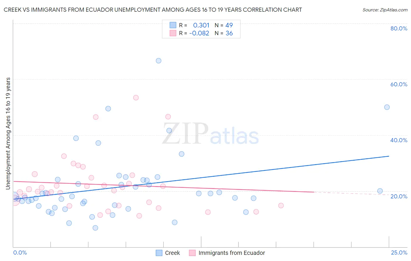 Creek vs Immigrants from Ecuador Unemployment Among Ages 16 to 19 years