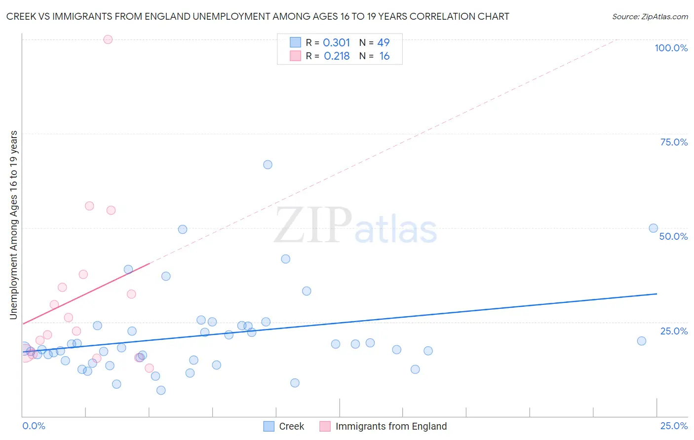 Creek vs Immigrants from England Unemployment Among Ages 16 to 19 years