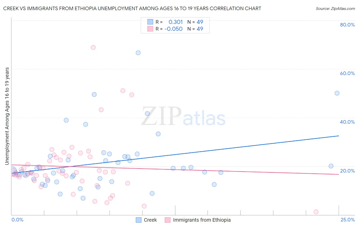 Creek vs Immigrants from Ethiopia Unemployment Among Ages 16 to 19 years