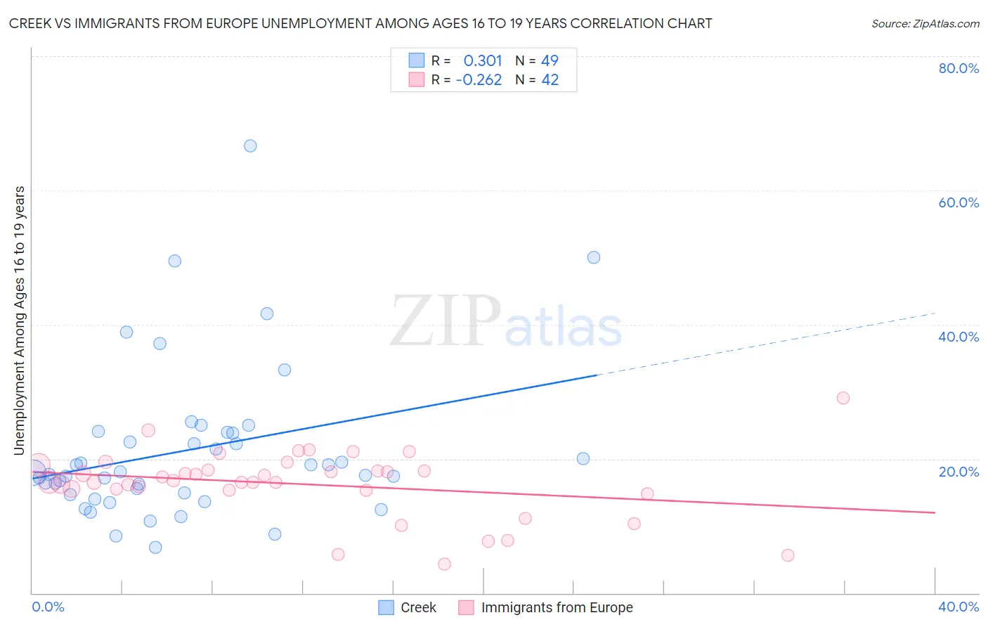 Creek vs Immigrants from Europe Unemployment Among Ages 16 to 19 years