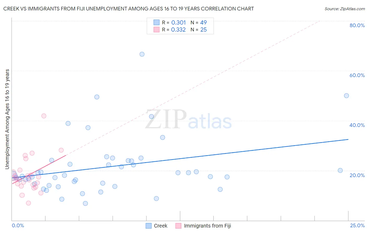 Creek vs Immigrants from Fiji Unemployment Among Ages 16 to 19 years