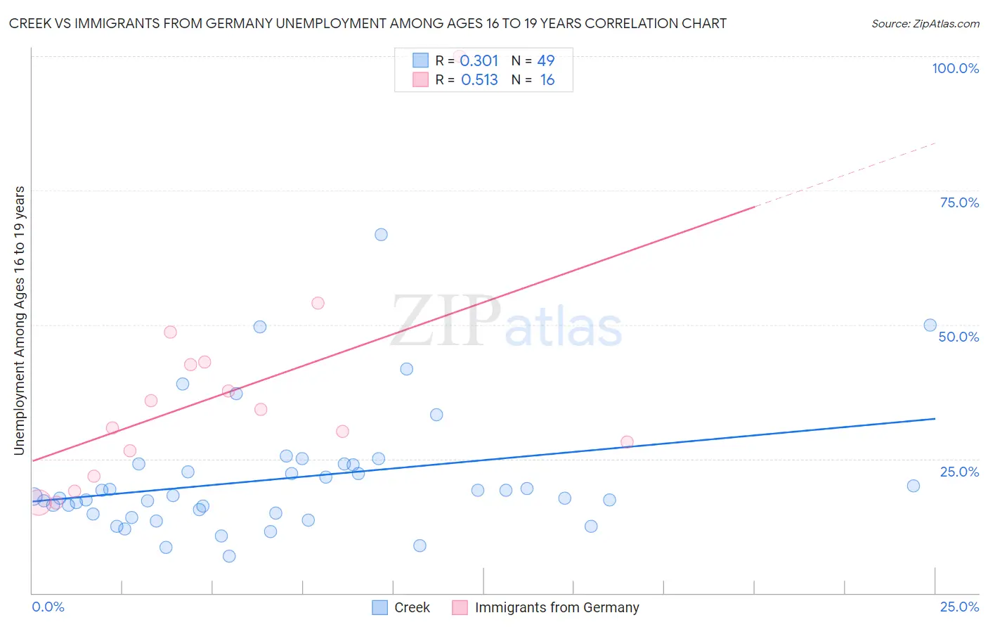 Creek vs Immigrants from Germany Unemployment Among Ages 16 to 19 years