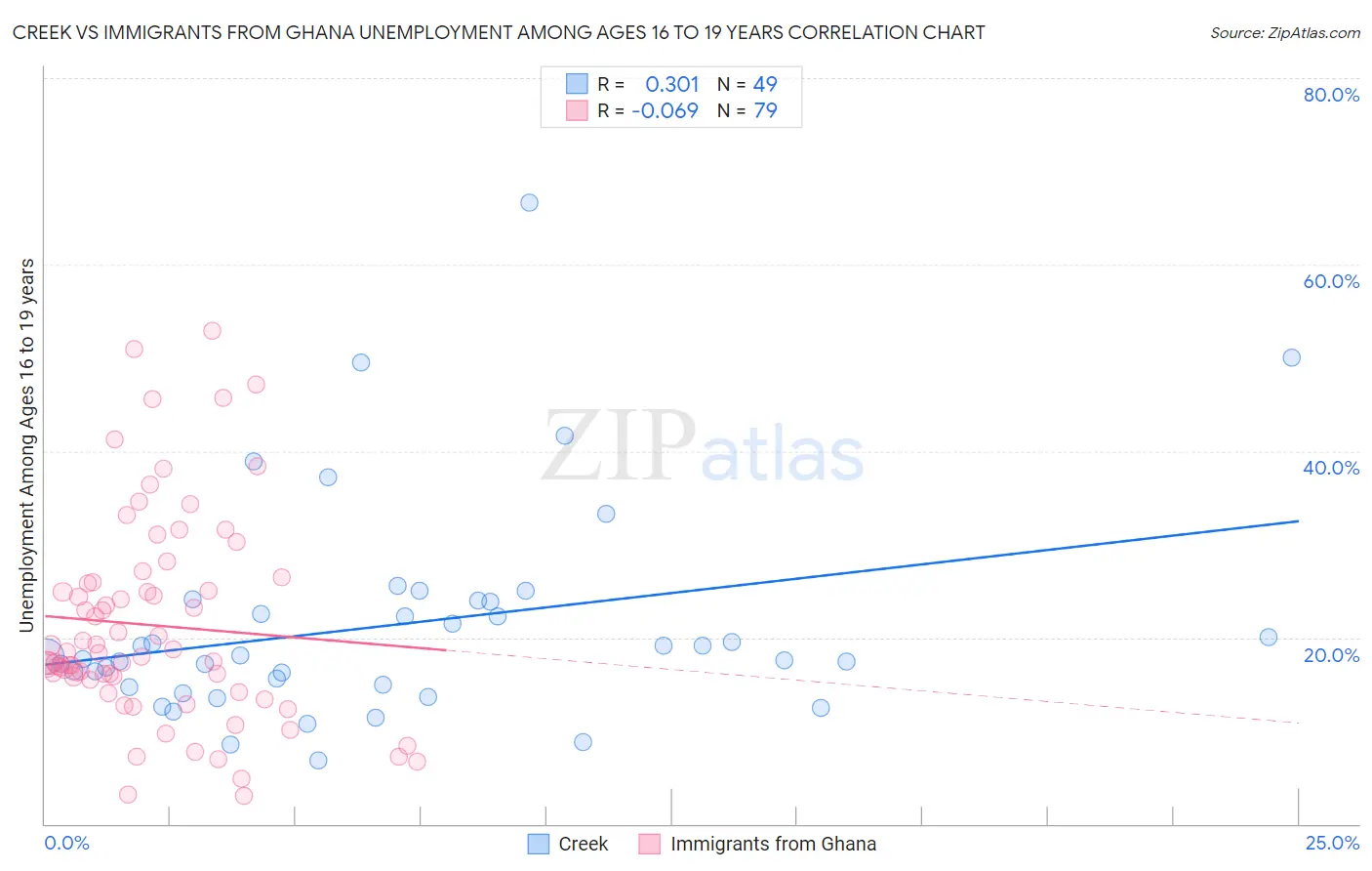 Creek vs Immigrants from Ghana Unemployment Among Ages 16 to 19 years