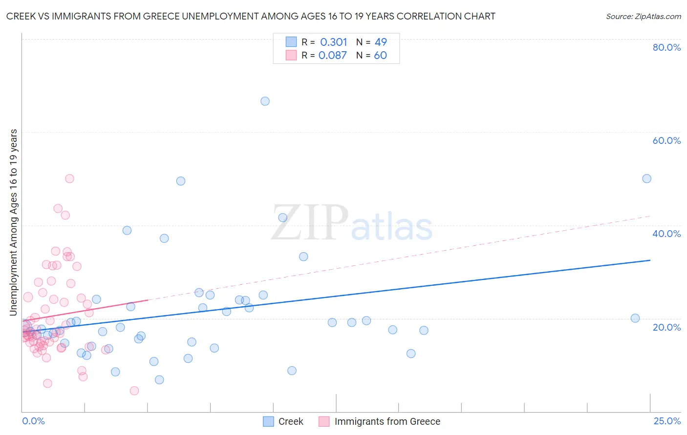 Creek vs Immigrants from Greece Unemployment Among Ages 16 to 19 years