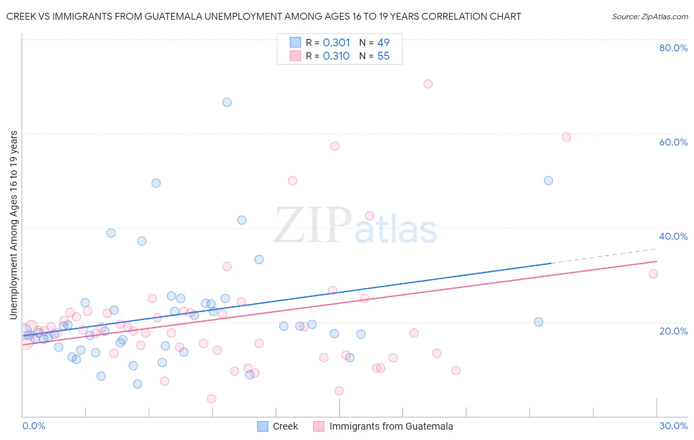 Creek vs Immigrants from Guatemala Unemployment Among Ages 16 to 19 years