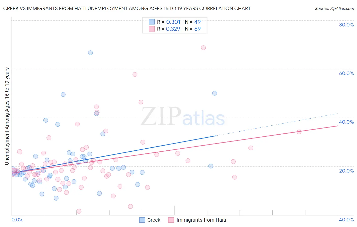 Creek vs Immigrants from Haiti Unemployment Among Ages 16 to 19 years