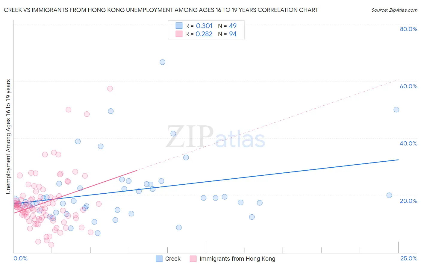 Creek vs Immigrants from Hong Kong Unemployment Among Ages 16 to 19 years