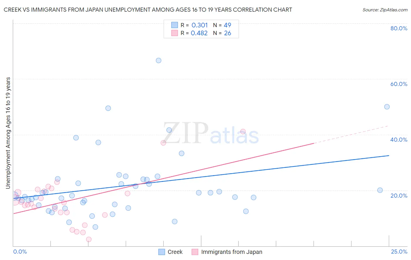Creek vs Immigrants from Japan Unemployment Among Ages 16 to 19 years