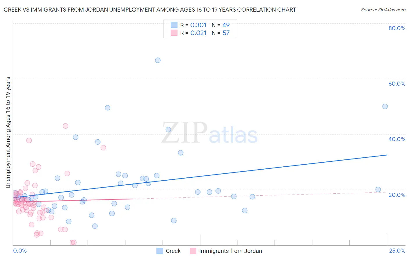 Creek vs Immigrants from Jordan Unemployment Among Ages 16 to 19 years