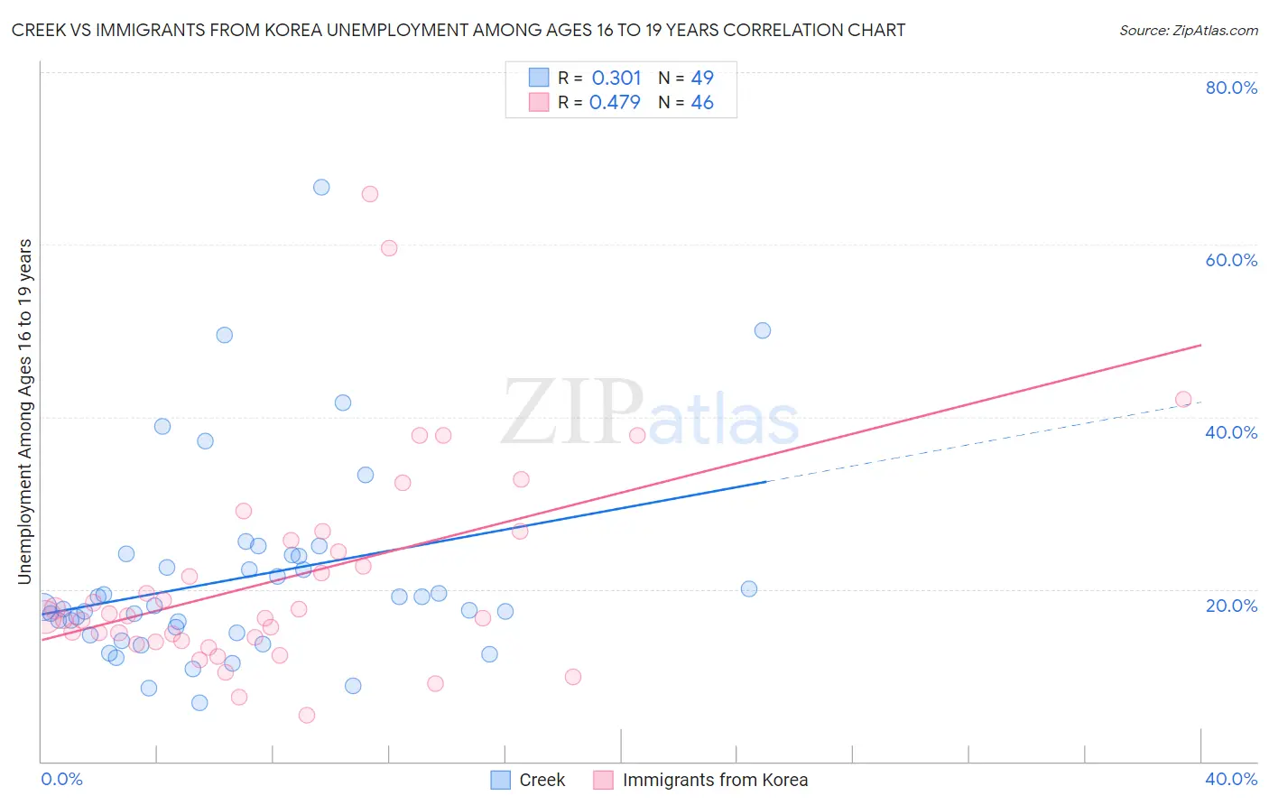 Creek vs Immigrants from Korea Unemployment Among Ages 16 to 19 years