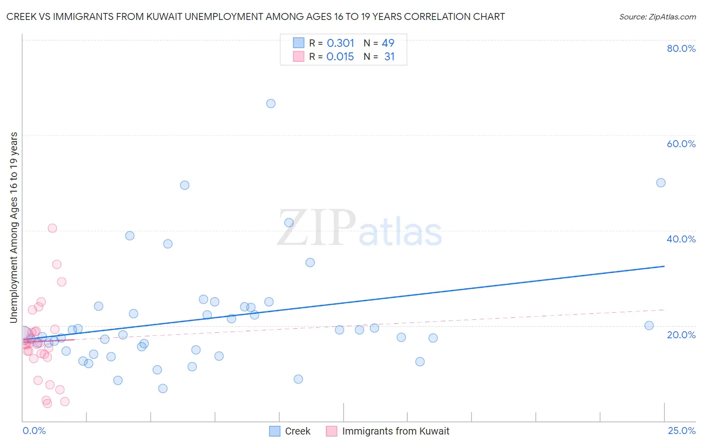 Creek vs Immigrants from Kuwait Unemployment Among Ages 16 to 19 years