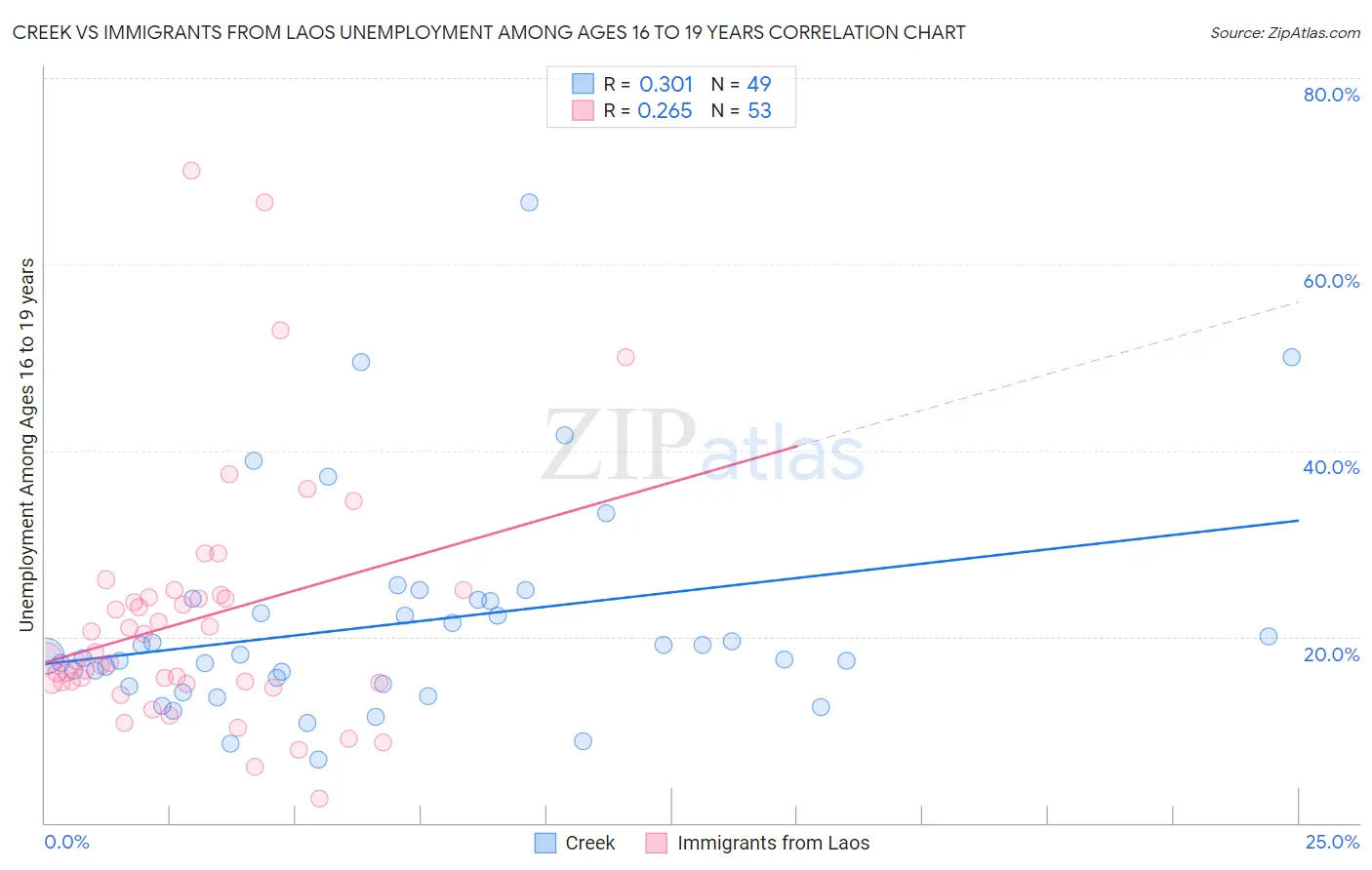Creek vs Immigrants from Laos Unemployment Among Ages 16 to 19 years