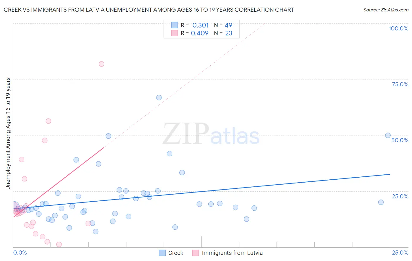 Creek vs Immigrants from Latvia Unemployment Among Ages 16 to 19 years
