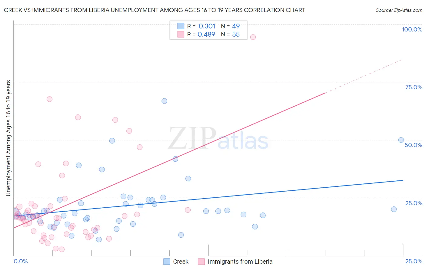 Creek vs Immigrants from Liberia Unemployment Among Ages 16 to 19 years