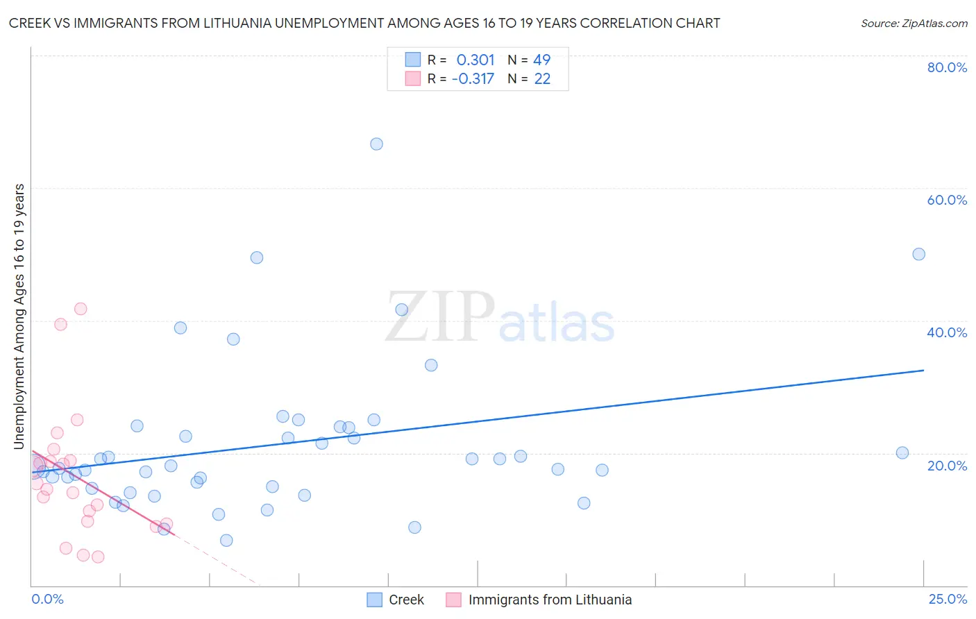 Creek vs Immigrants from Lithuania Unemployment Among Ages 16 to 19 years