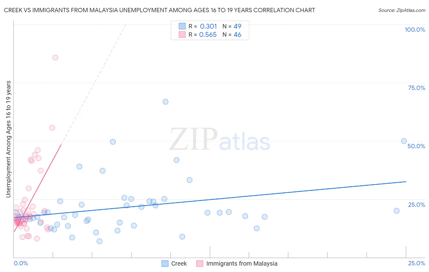 Creek vs Immigrants from Malaysia Unemployment Among Ages 16 to 19 years