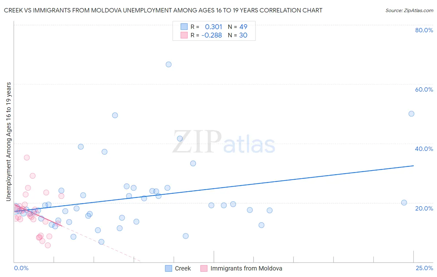 Creek vs Immigrants from Moldova Unemployment Among Ages 16 to 19 years