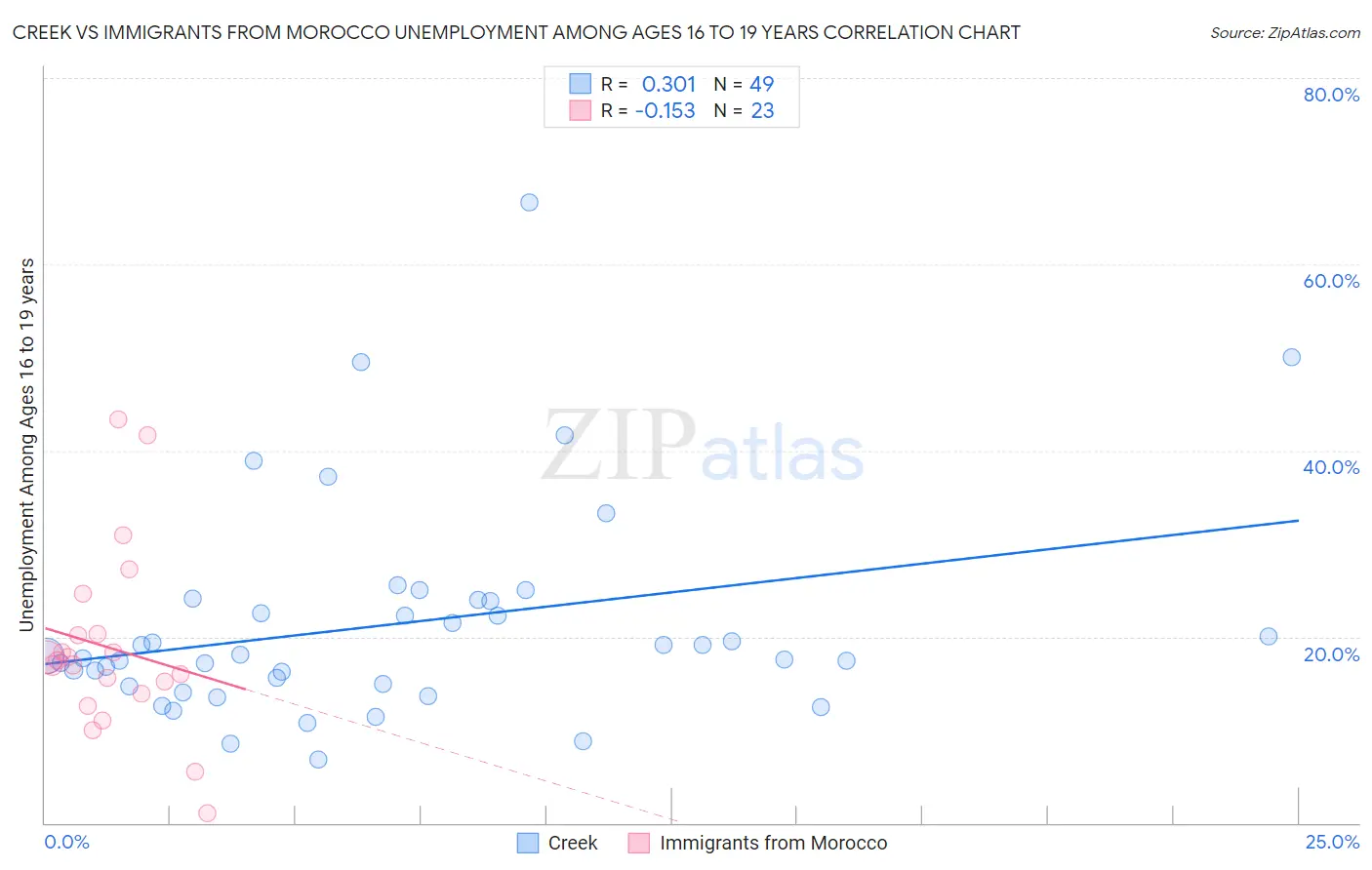 Creek vs Immigrants from Morocco Unemployment Among Ages 16 to 19 years