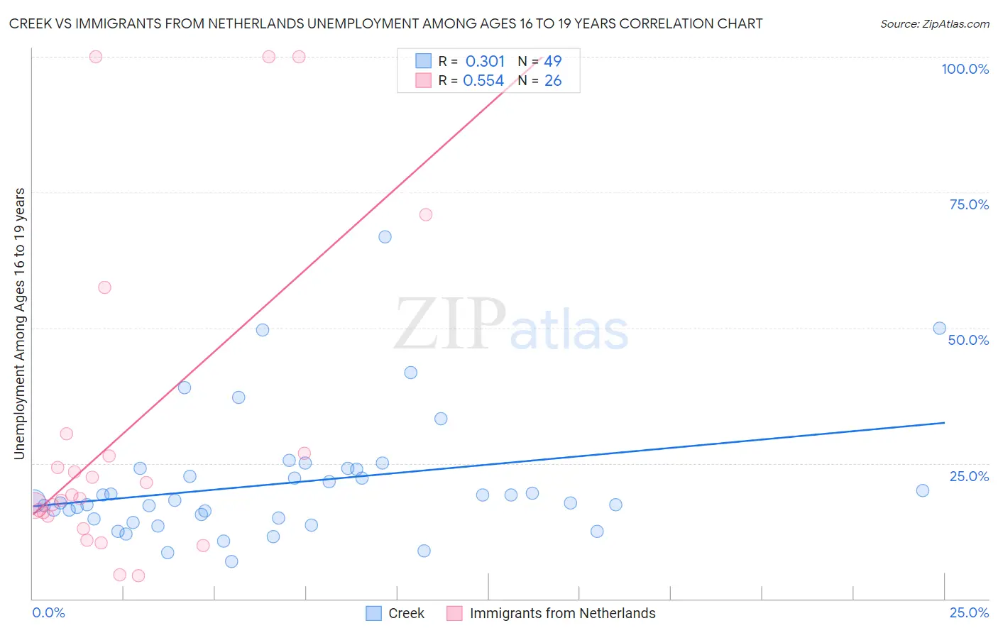 Creek vs Immigrants from Netherlands Unemployment Among Ages 16 to 19 years