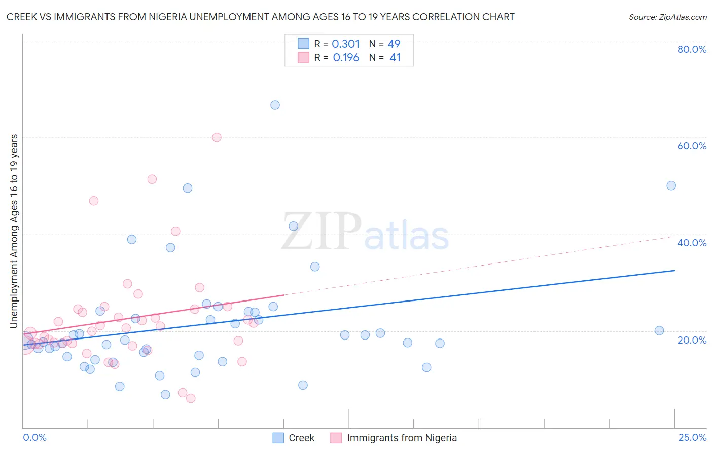 Creek vs Immigrants from Nigeria Unemployment Among Ages 16 to 19 years