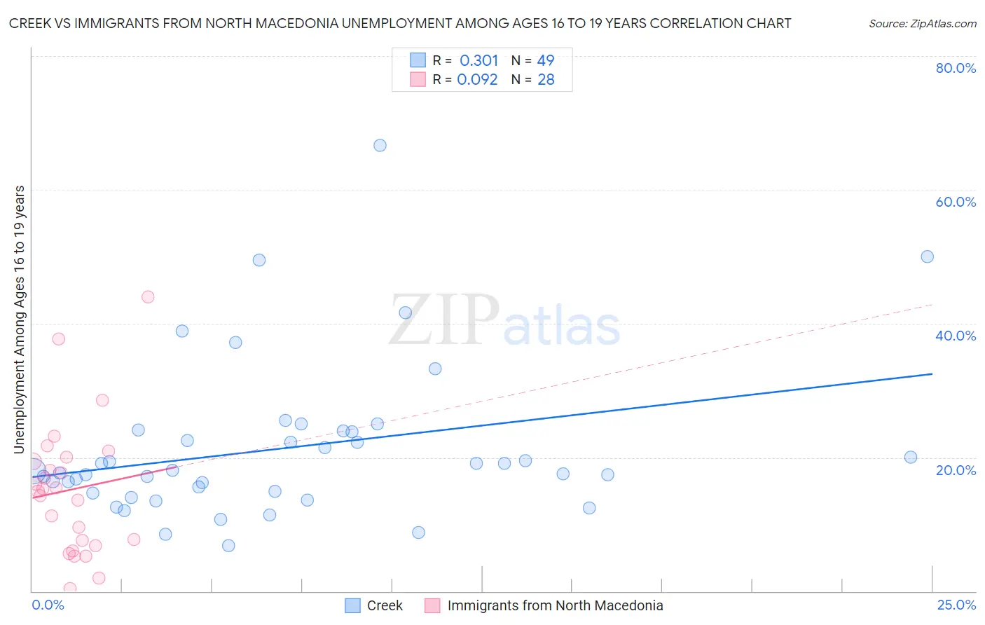 Creek vs Immigrants from North Macedonia Unemployment Among Ages 16 to 19 years