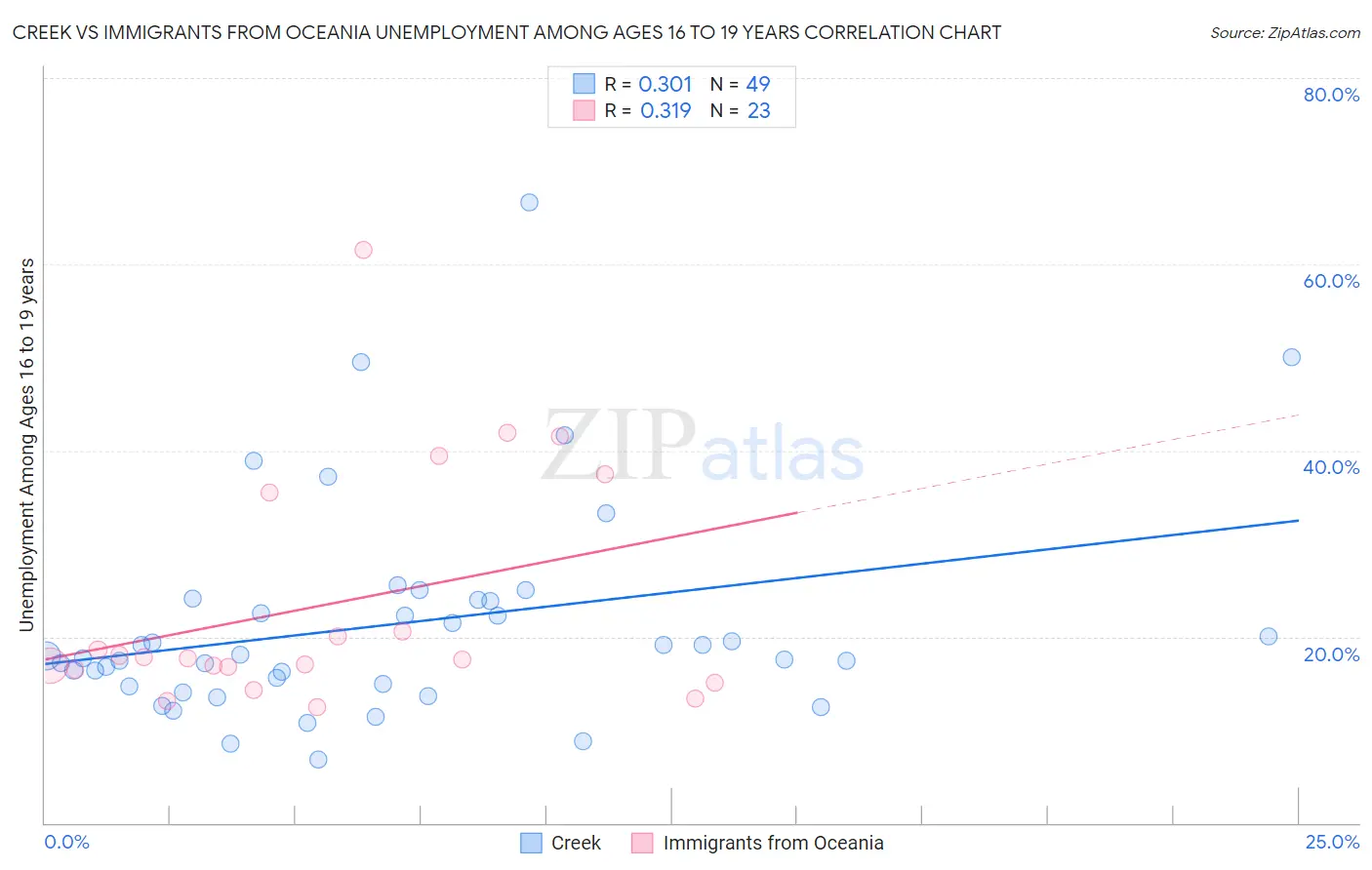 Creek vs Immigrants from Oceania Unemployment Among Ages 16 to 19 years