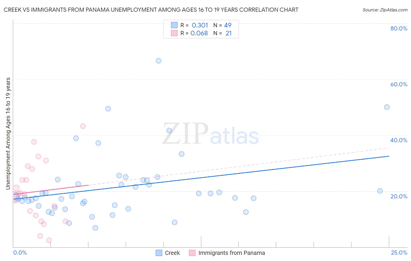 Creek vs Immigrants from Panama Unemployment Among Ages 16 to 19 years