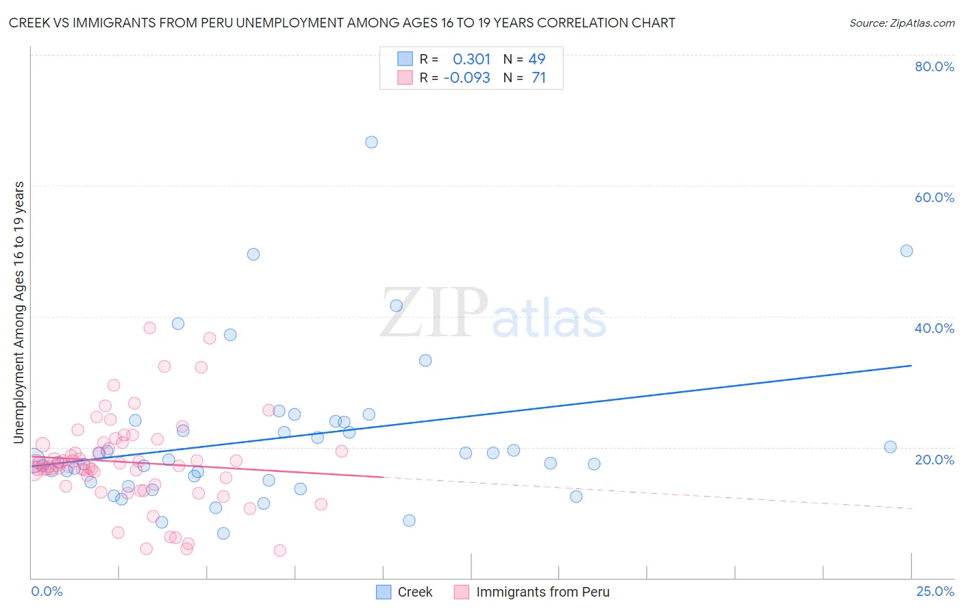 Creek vs Immigrants from Peru Unemployment Among Ages 16 to 19 years
