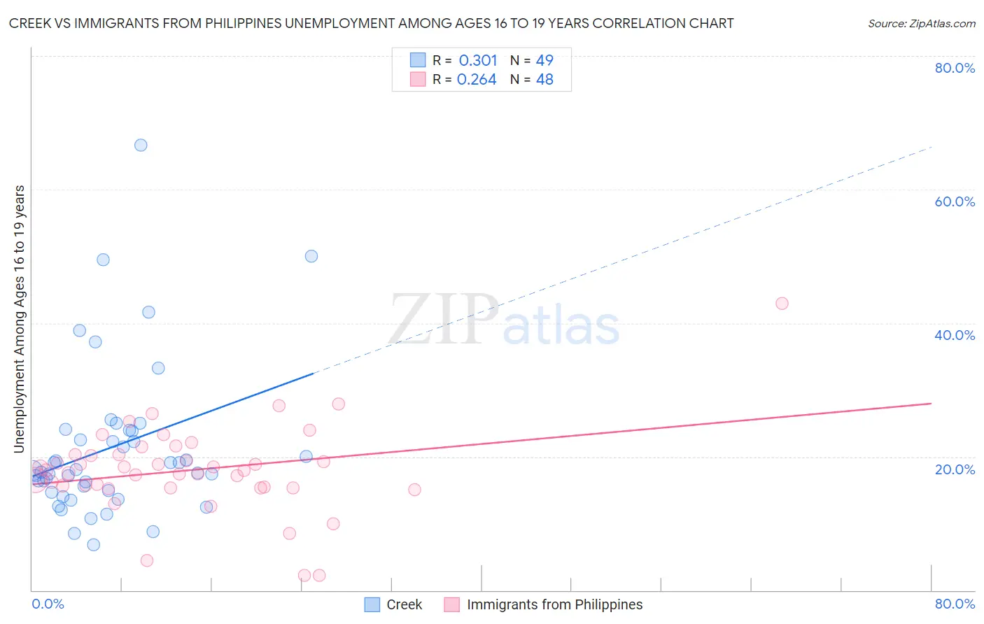 Creek vs Immigrants from Philippines Unemployment Among Ages 16 to 19 years