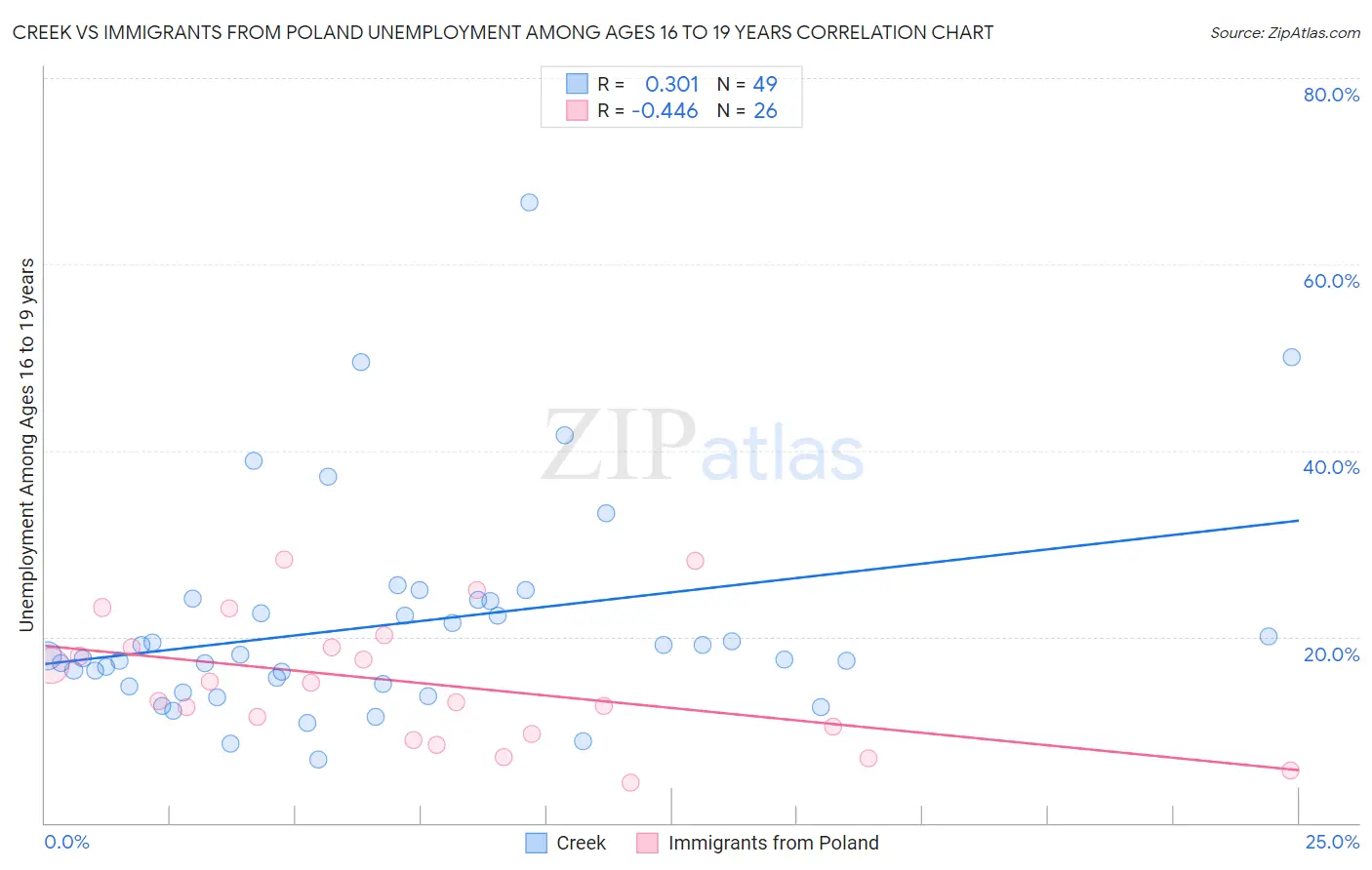 Creek vs Immigrants from Poland Unemployment Among Ages 16 to 19 years