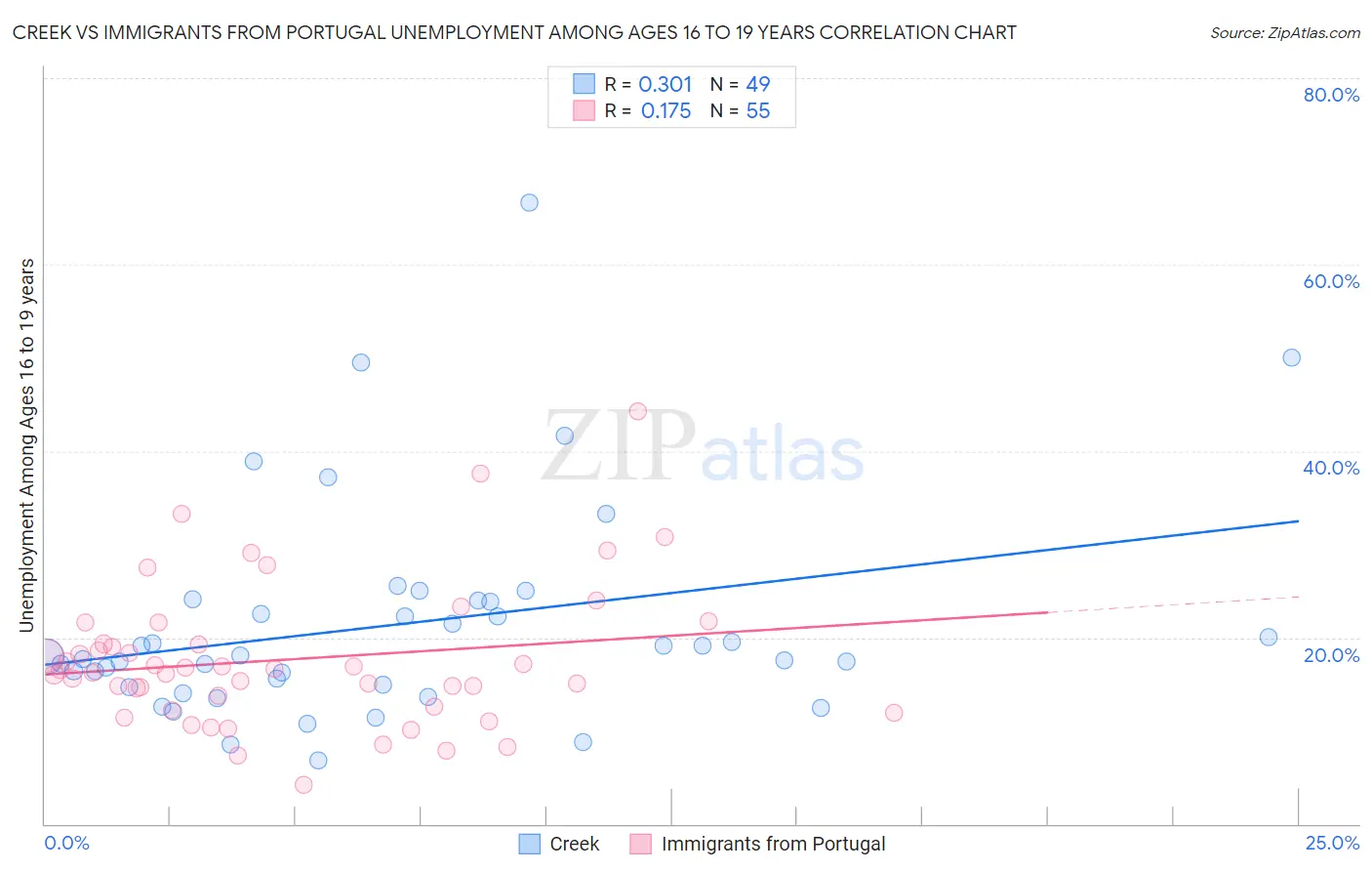 Creek vs Immigrants from Portugal Unemployment Among Ages 16 to 19 years