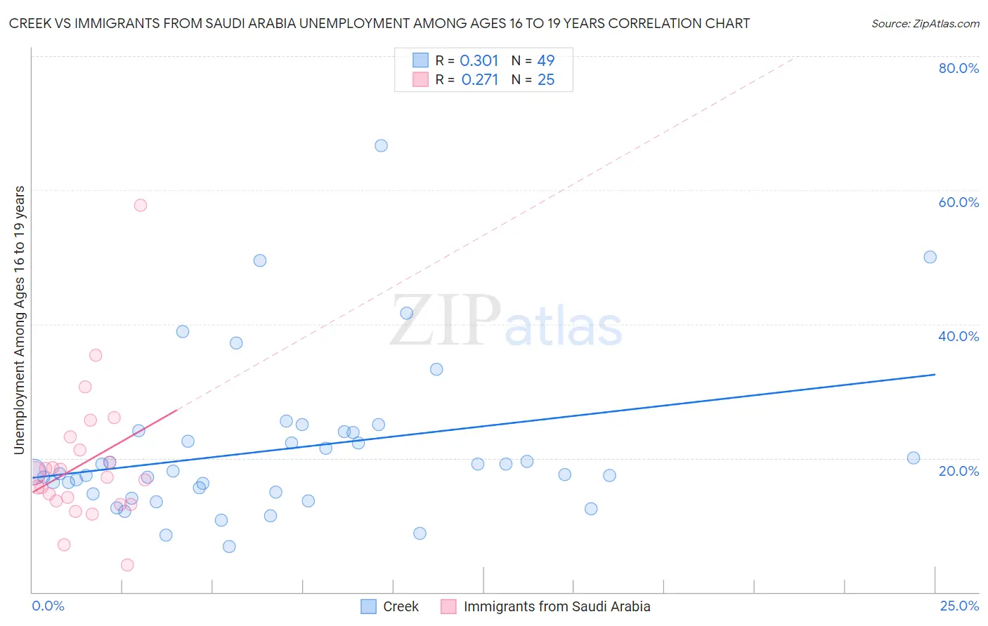 Creek vs Immigrants from Saudi Arabia Unemployment Among Ages 16 to 19 years
