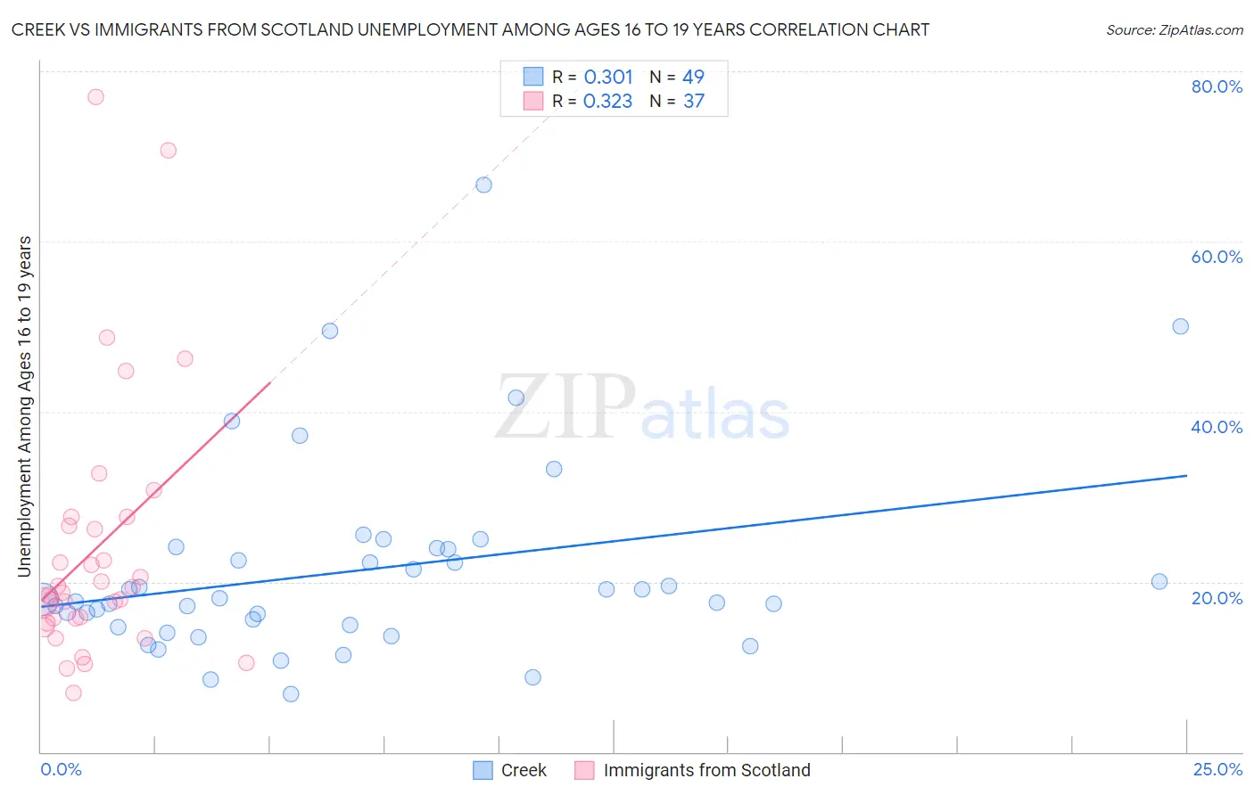 Creek vs Immigrants from Scotland Unemployment Among Ages 16 to 19 years