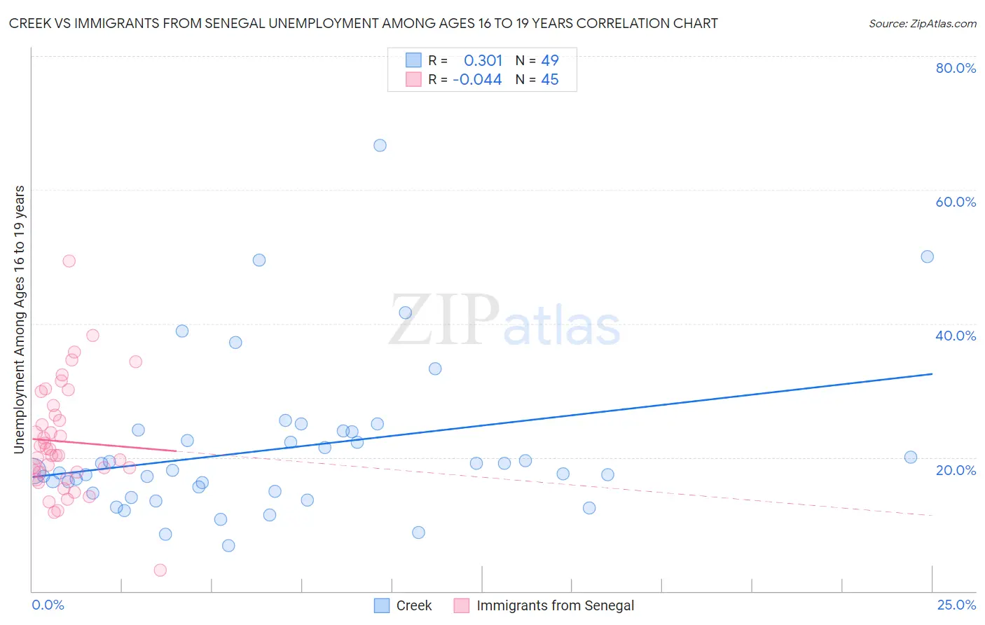 Creek vs Immigrants from Senegal Unemployment Among Ages 16 to 19 years