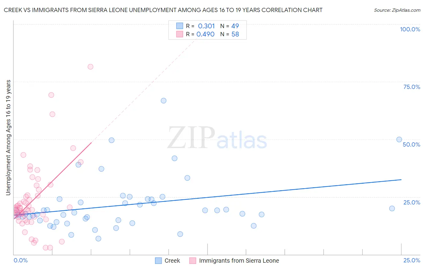 Creek vs Immigrants from Sierra Leone Unemployment Among Ages 16 to 19 years
