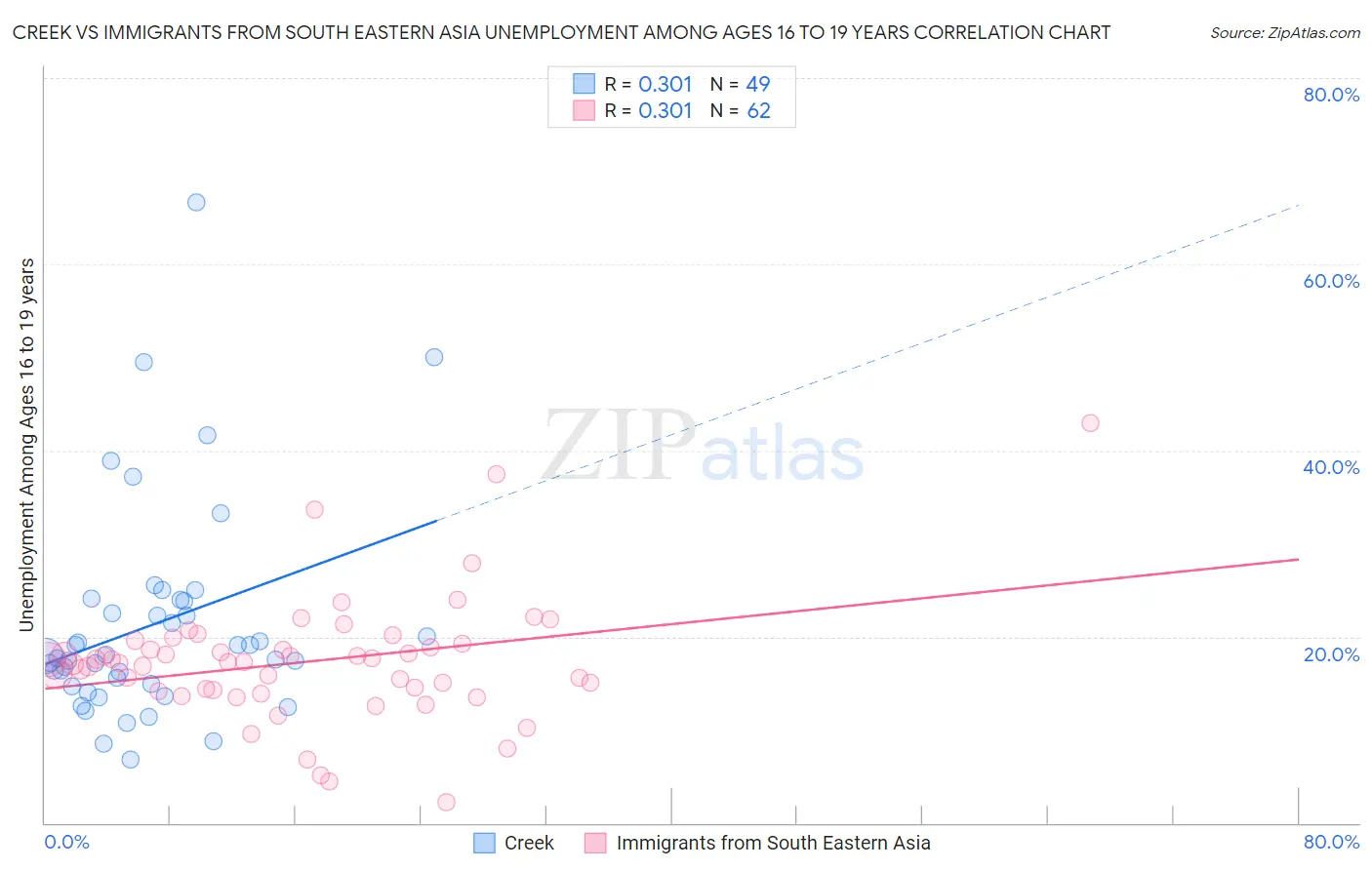 Creek vs Immigrants from South Eastern Asia Unemployment Among Ages 16 to 19 years