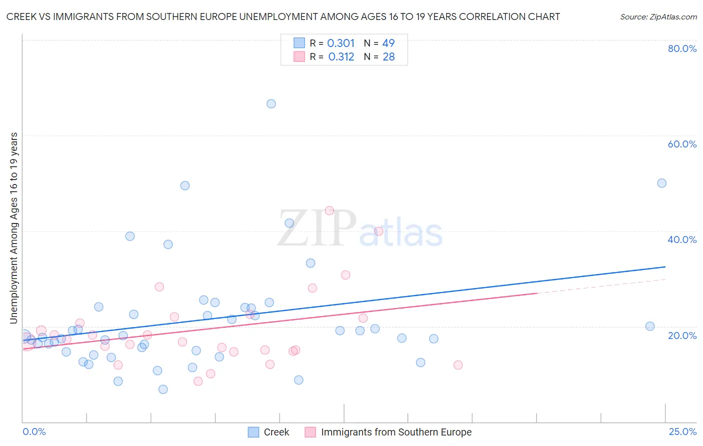 Creek vs Immigrants from Southern Europe Unemployment Among Ages 16 to 19 years