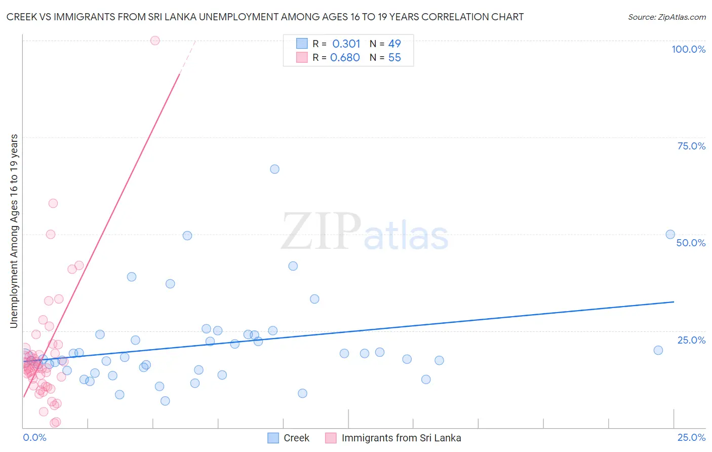 Creek vs Immigrants from Sri Lanka Unemployment Among Ages 16 to 19 years