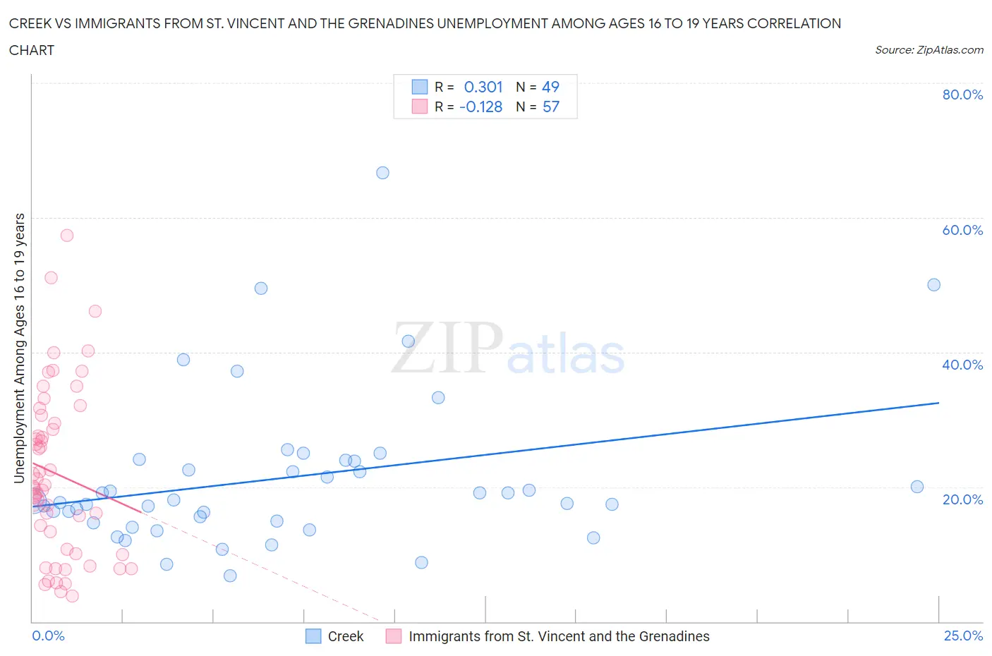 Creek vs Immigrants from St. Vincent and the Grenadines Unemployment Among Ages 16 to 19 years