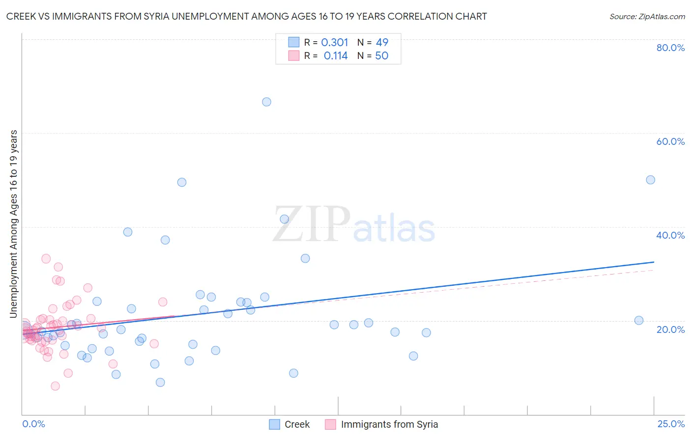 Creek vs Immigrants from Syria Unemployment Among Ages 16 to 19 years