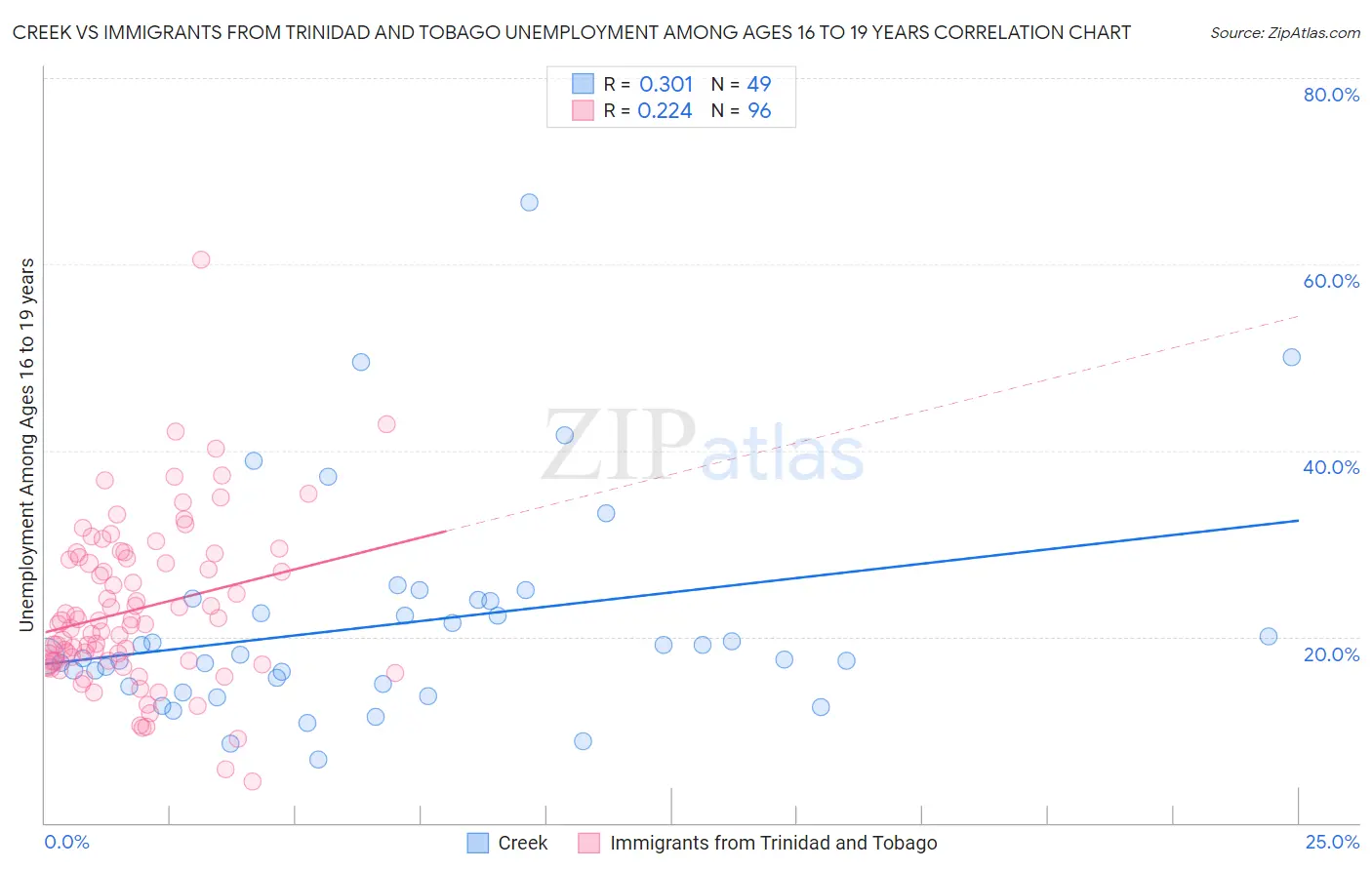 Creek vs Immigrants from Trinidad and Tobago Unemployment Among Ages 16 to 19 years