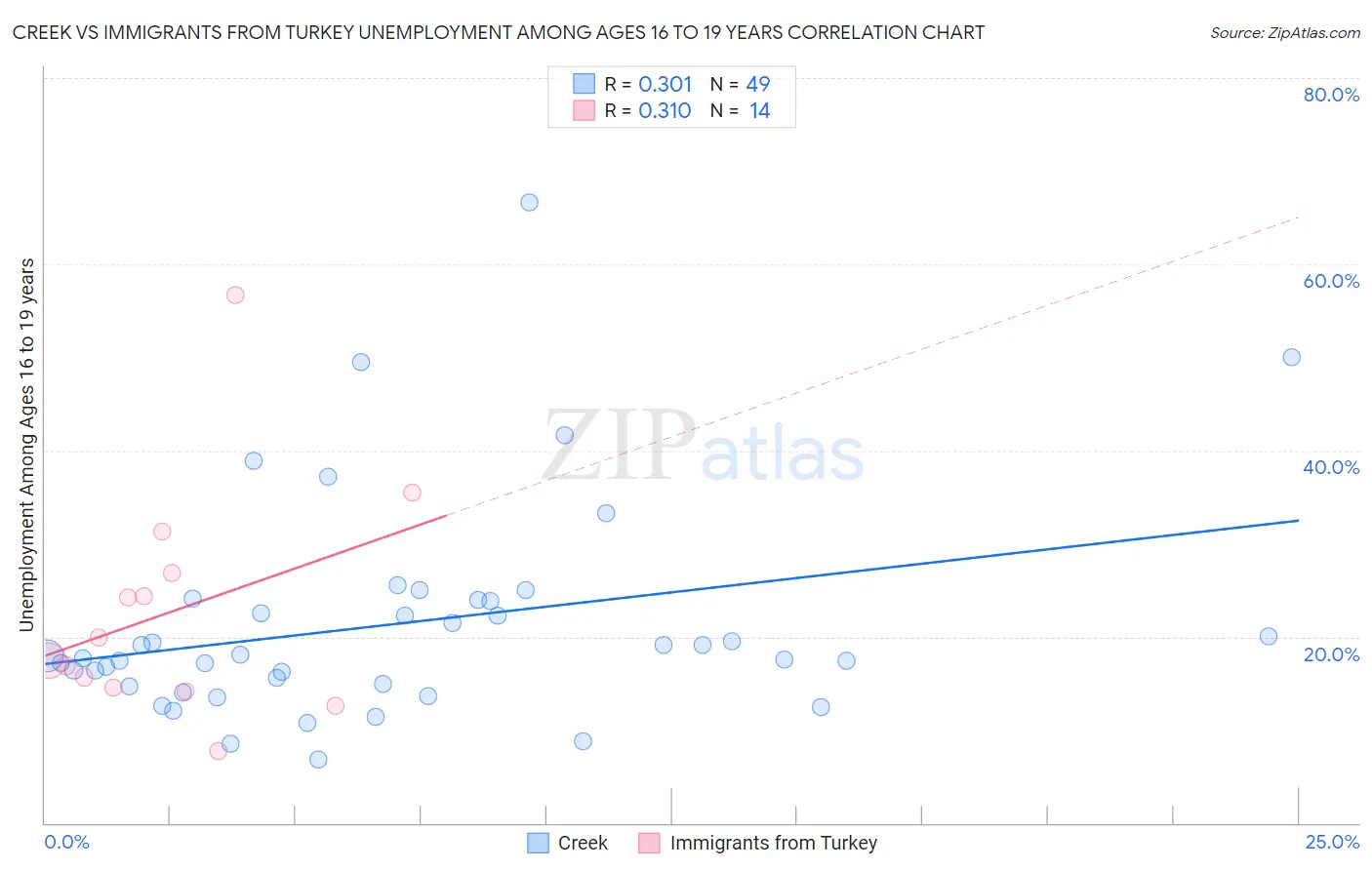 Creek vs Immigrants from Turkey Unemployment Among Ages 16 to 19 years