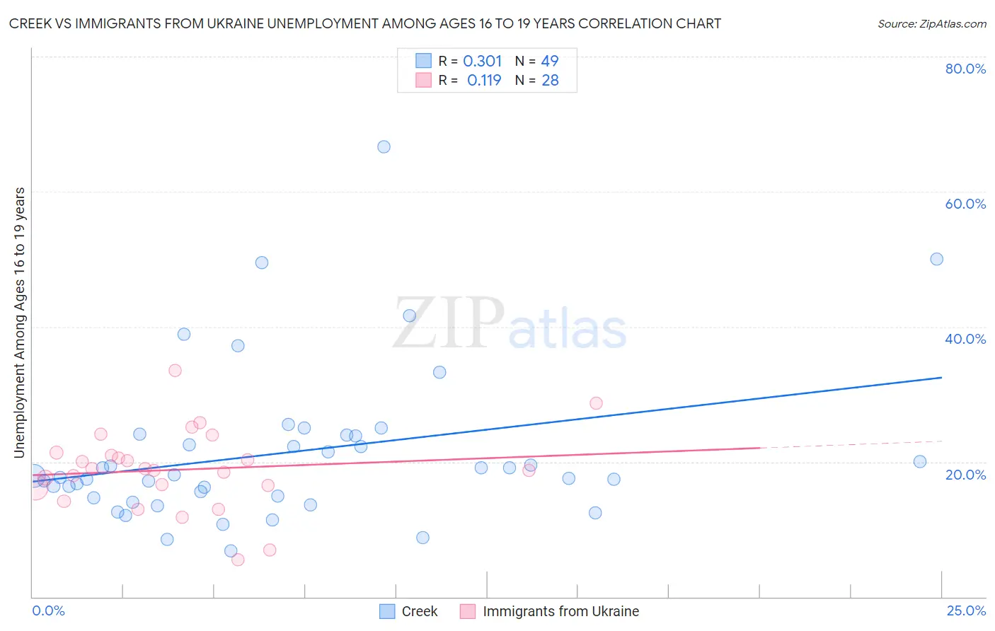 Creek vs Immigrants from Ukraine Unemployment Among Ages 16 to 19 years