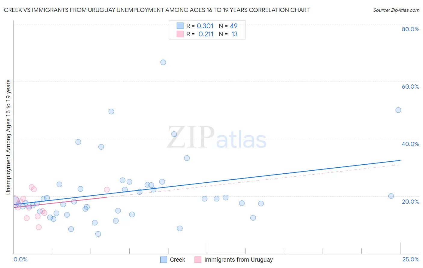 Creek vs Immigrants from Uruguay Unemployment Among Ages 16 to 19 years