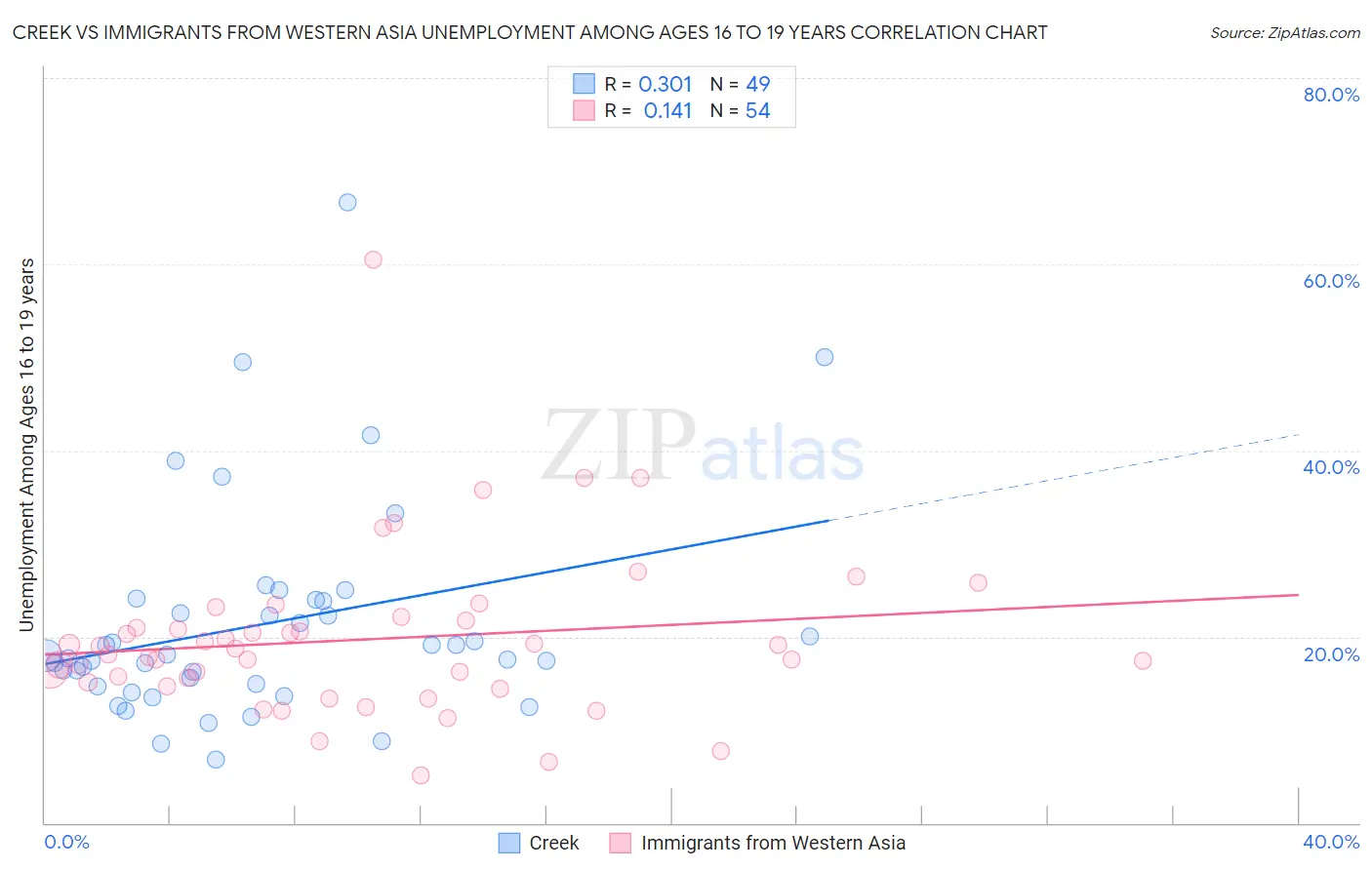 Creek vs Immigrants from Western Asia Unemployment Among Ages 16 to 19 years