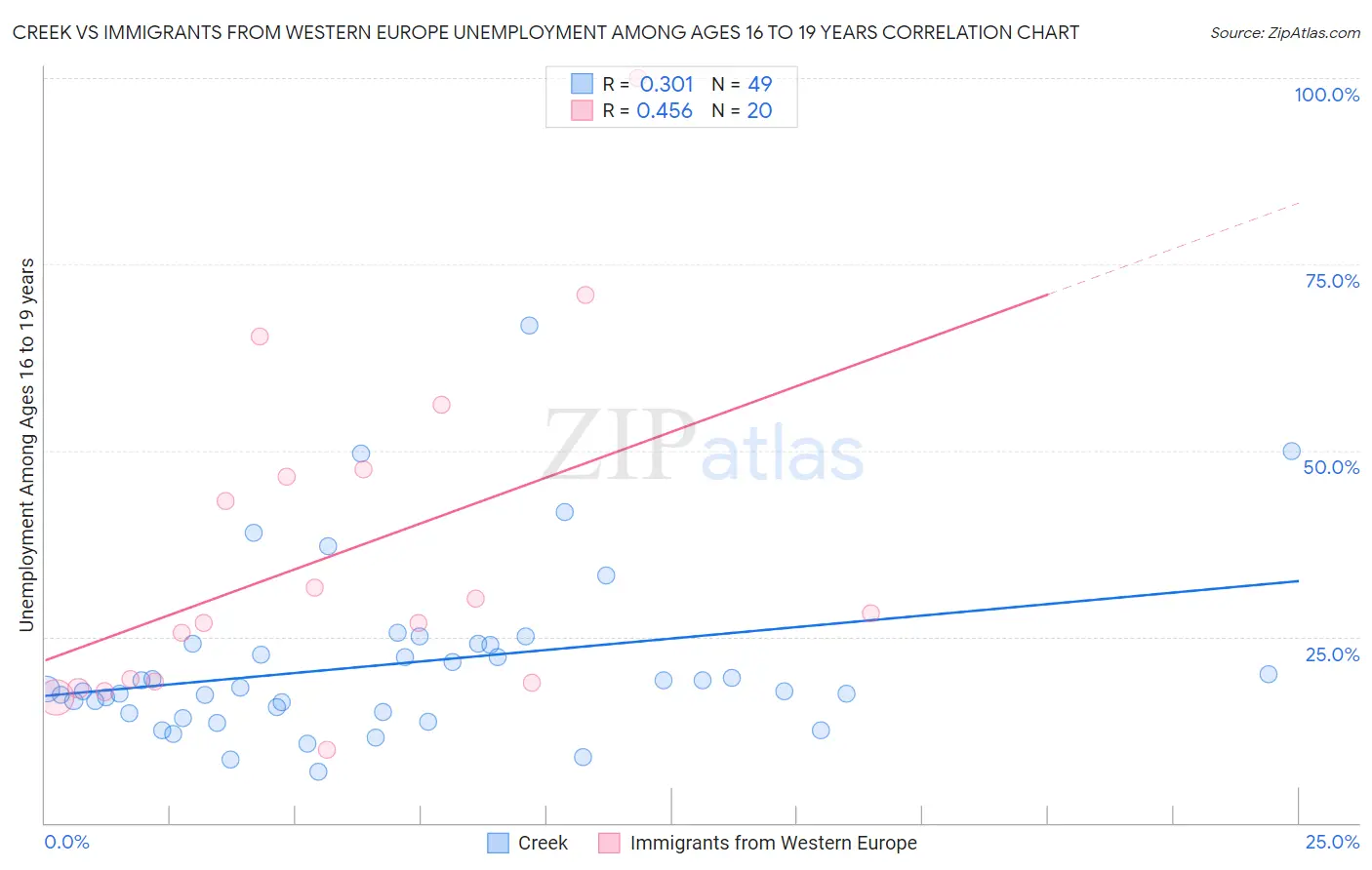 Creek vs Immigrants from Western Europe Unemployment Among Ages 16 to 19 years