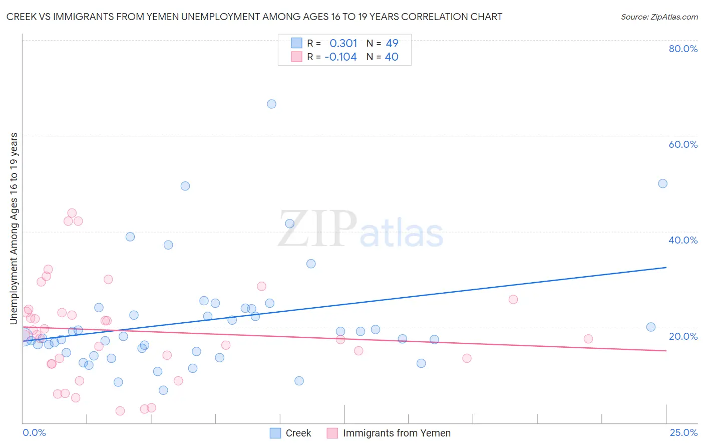 Creek vs Immigrants from Yemen Unemployment Among Ages 16 to 19 years