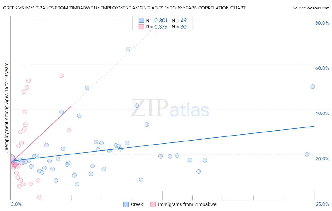 Creek vs Immigrants from Zimbabwe Unemployment Among Ages 16 to 19 years
