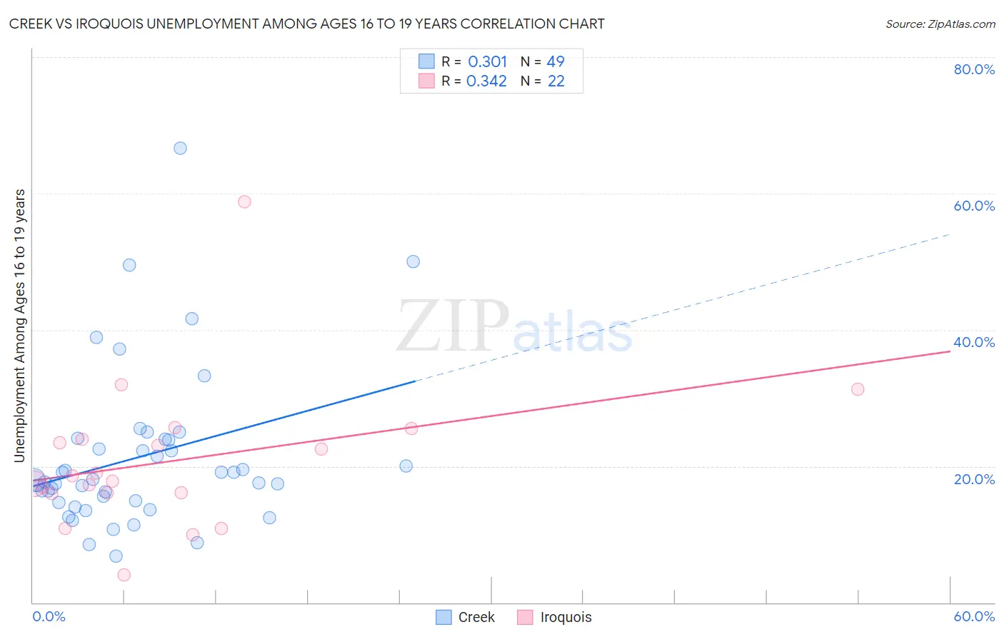 Creek vs Iroquois Unemployment Among Ages 16 to 19 years